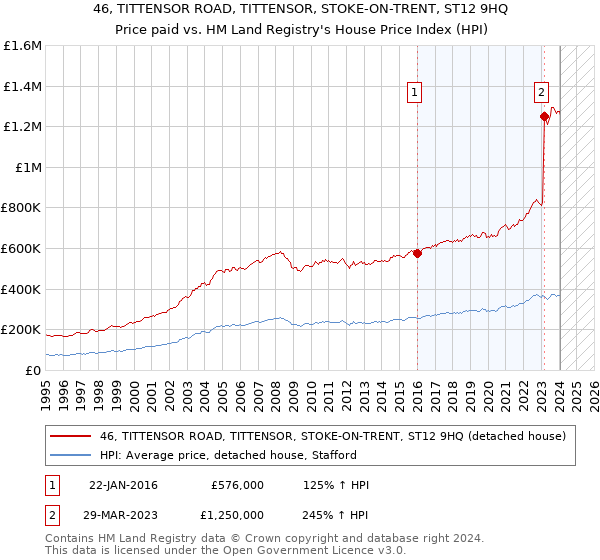 46, TITTENSOR ROAD, TITTENSOR, STOKE-ON-TRENT, ST12 9HQ: Price paid vs HM Land Registry's House Price Index