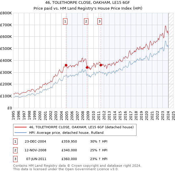 46, TOLETHORPE CLOSE, OAKHAM, LE15 6GF: Price paid vs HM Land Registry's House Price Index