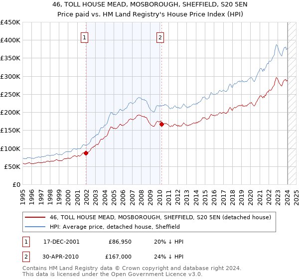 46, TOLL HOUSE MEAD, MOSBOROUGH, SHEFFIELD, S20 5EN: Price paid vs HM Land Registry's House Price Index