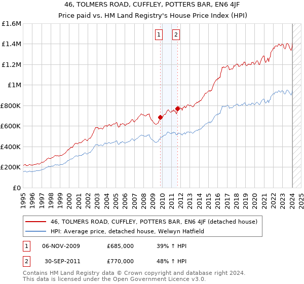 46, TOLMERS ROAD, CUFFLEY, POTTERS BAR, EN6 4JF: Price paid vs HM Land Registry's House Price Index