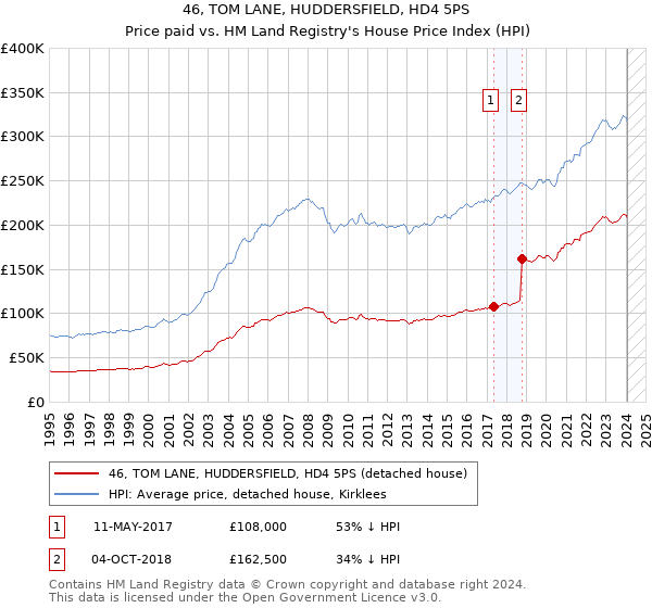 46, TOM LANE, HUDDERSFIELD, HD4 5PS: Price paid vs HM Land Registry's House Price Index