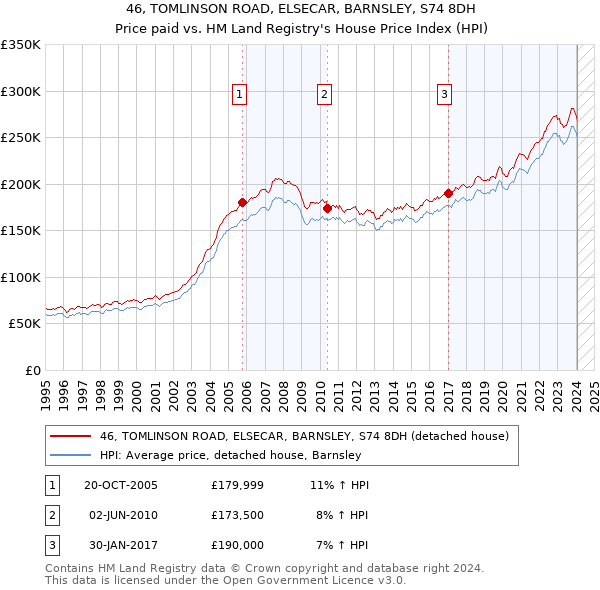 46, TOMLINSON ROAD, ELSECAR, BARNSLEY, S74 8DH: Price paid vs HM Land Registry's House Price Index