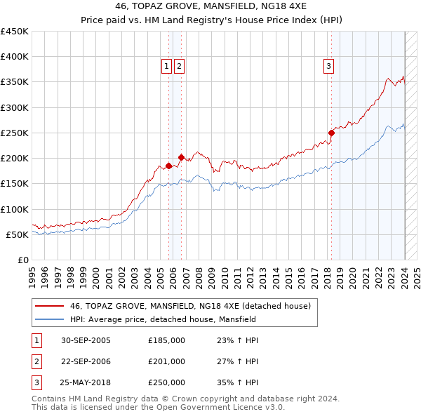 46, TOPAZ GROVE, MANSFIELD, NG18 4XE: Price paid vs HM Land Registry's House Price Index