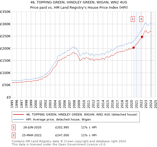 46, TOPPING GREEN, HINDLEY GREEN, WIGAN, WN2 4UG: Price paid vs HM Land Registry's House Price Index