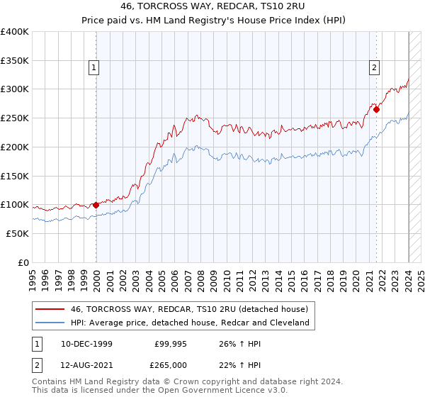 46, TORCROSS WAY, REDCAR, TS10 2RU: Price paid vs HM Land Registry's House Price Index