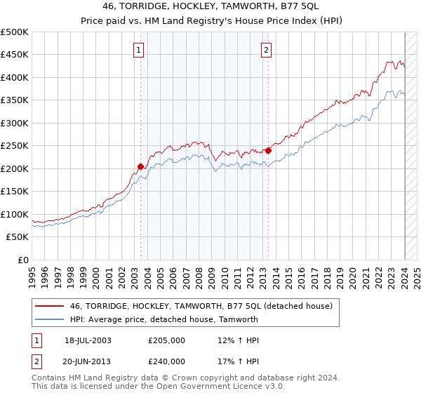 46, TORRIDGE, HOCKLEY, TAMWORTH, B77 5QL: Price paid vs HM Land Registry's House Price Index