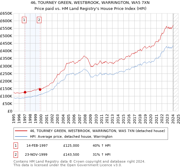 46, TOURNEY GREEN, WESTBROOK, WARRINGTON, WA5 7XN: Price paid vs HM Land Registry's House Price Index