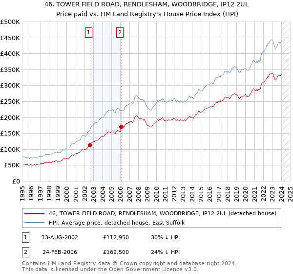 46, TOWER FIELD ROAD, RENDLESHAM, WOODBRIDGE, IP12 2UL: Price paid vs HM Land Registry's House Price Index