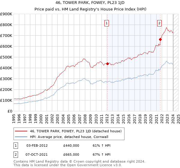 46, TOWER PARK, FOWEY, PL23 1JD: Price paid vs HM Land Registry's House Price Index