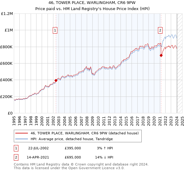 46, TOWER PLACE, WARLINGHAM, CR6 9PW: Price paid vs HM Land Registry's House Price Index