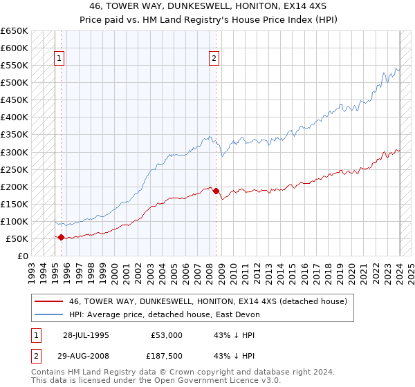 46, TOWER WAY, DUNKESWELL, HONITON, EX14 4XS: Price paid vs HM Land Registry's House Price Index