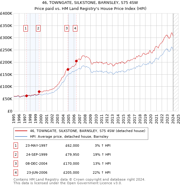46, TOWNGATE, SILKSTONE, BARNSLEY, S75 4SW: Price paid vs HM Land Registry's House Price Index