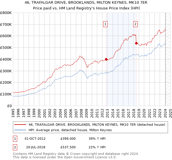 46, TRAFALGAR DRIVE, BROOKLANDS, MILTON KEYNES, MK10 7ER: Price paid vs HM Land Registry's House Price Index