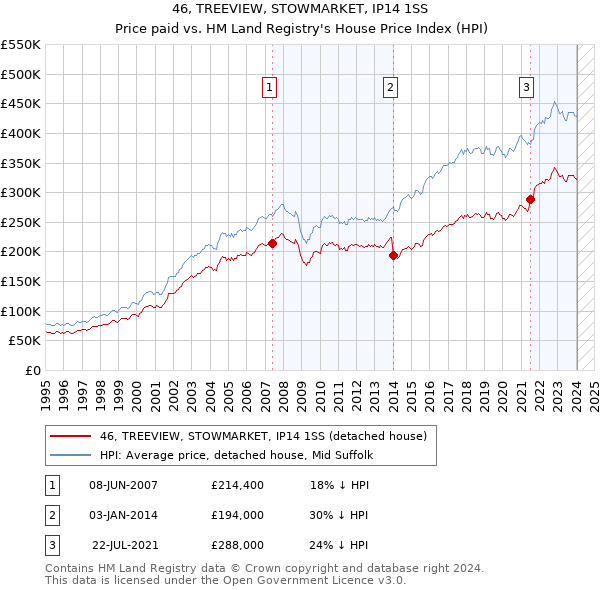 46, TREEVIEW, STOWMARKET, IP14 1SS: Price paid vs HM Land Registry's House Price Index