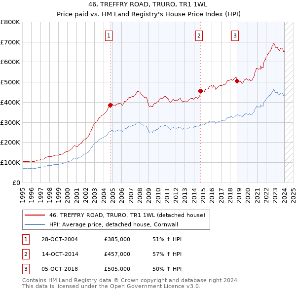 46, TREFFRY ROAD, TRURO, TR1 1WL: Price paid vs HM Land Registry's House Price Index