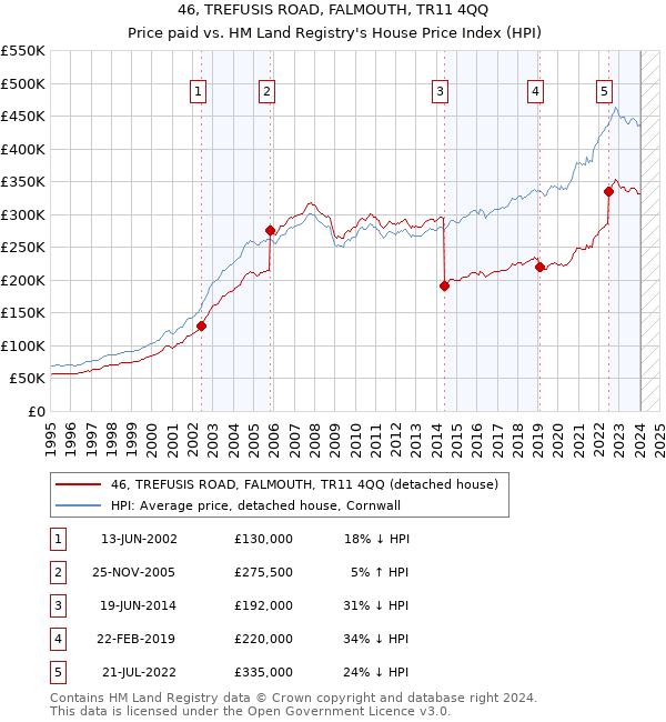 46, TREFUSIS ROAD, FALMOUTH, TR11 4QQ: Price paid vs HM Land Registry's House Price Index