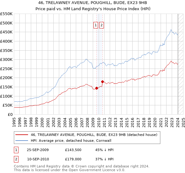 46, TRELAWNEY AVENUE, POUGHILL, BUDE, EX23 9HB: Price paid vs HM Land Registry's House Price Index