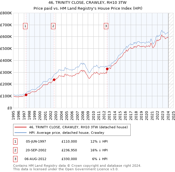 46, TRINITY CLOSE, CRAWLEY, RH10 3TW: Price paid vs HM Land Registry's House Price Index
