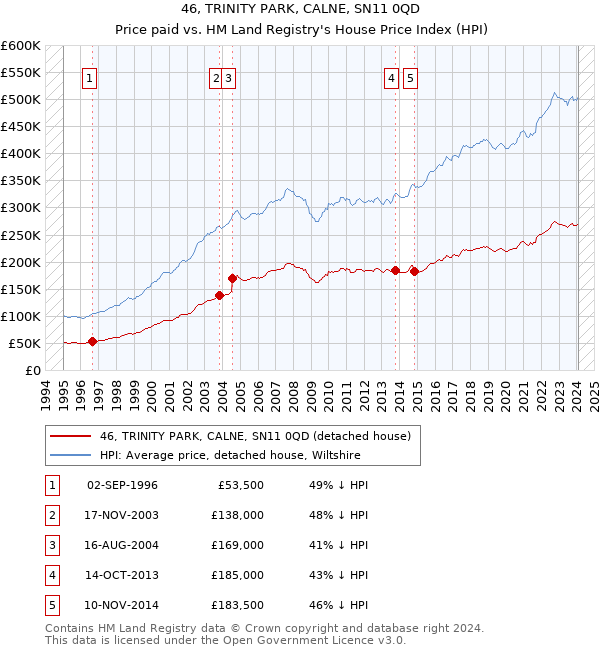 46, TRINITY PARK, CALNE, SN11 0QD: Price paid vs HM Land Registry's House Price Index