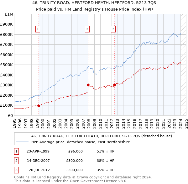 46, TRINITY ROAD, HERTFORD HEATH, HERTFORD, SG13 7QS: Price paid vs HM Land Registry's House Price Index