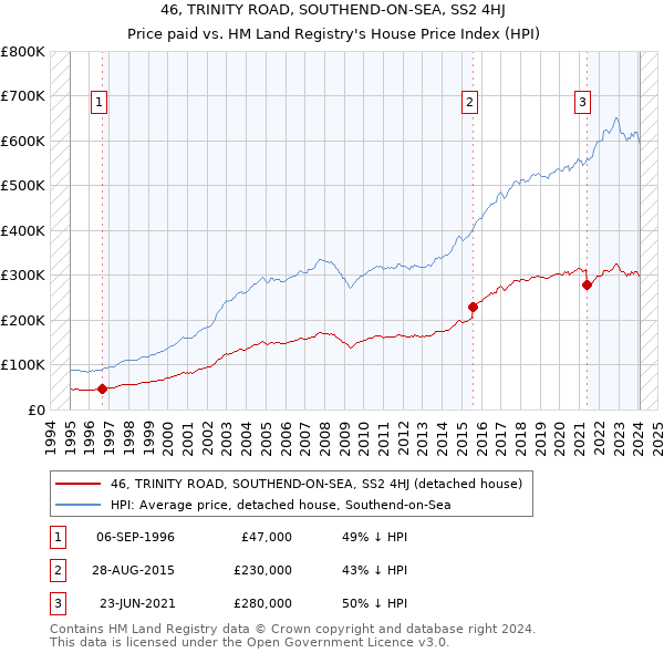 46, TRINITY ROAD, SOUTHEND-ON-SEA, SS2 4HJ: Price paid vs HM Land Registry's House Price Index