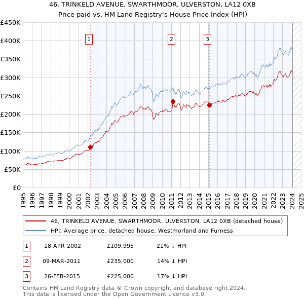 46, TRINKELD AVENUE, SWARTHMOOR, ULVERSTON, LA12 0XB: Price paid vs HM Land Registry's House Price Index