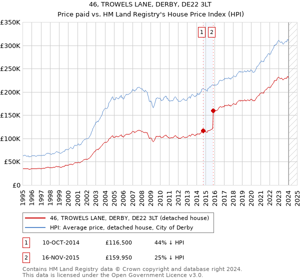 46, TROWELS LANE, DERBY, DE22 3LT: Price paid vs HM Land Registry's House Price Index