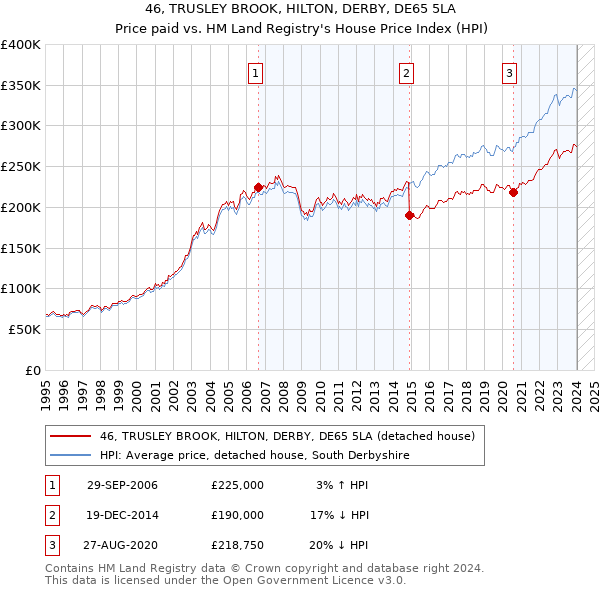 46, TRUSLEY BROOK, HILTON, DERBY, DE65 5LA: Price paid vs HM Land Registry's House Price Index