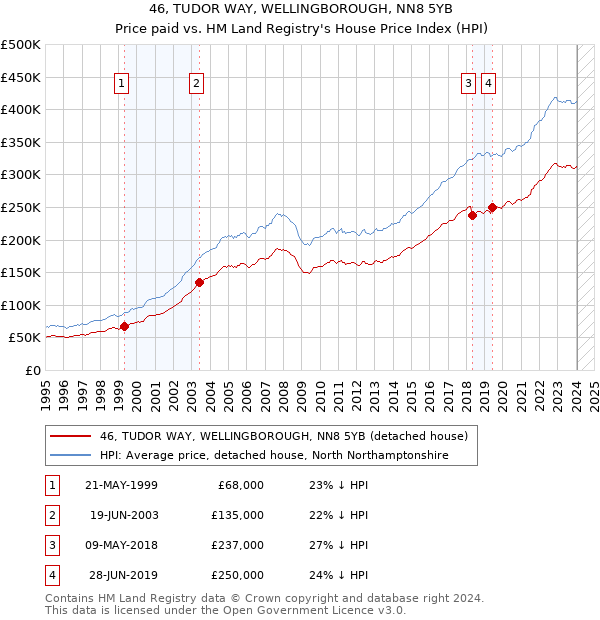 46, TUDOR WAY, WELLINGBOROUGH, NN8 5YB: Price paid vs HM Land Registry's House Price Index