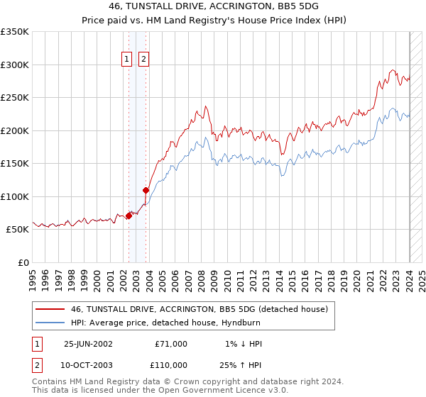 46, TUNSTALL DRIVE, ACCRINGTON, BB5 5DG: Price paid vs HM Land Registry's House Price Index