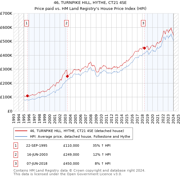 46, TURNPIKE HILL, HYTHE, CT21 4SE: Price paid vs HM Land Registry's House Price Index