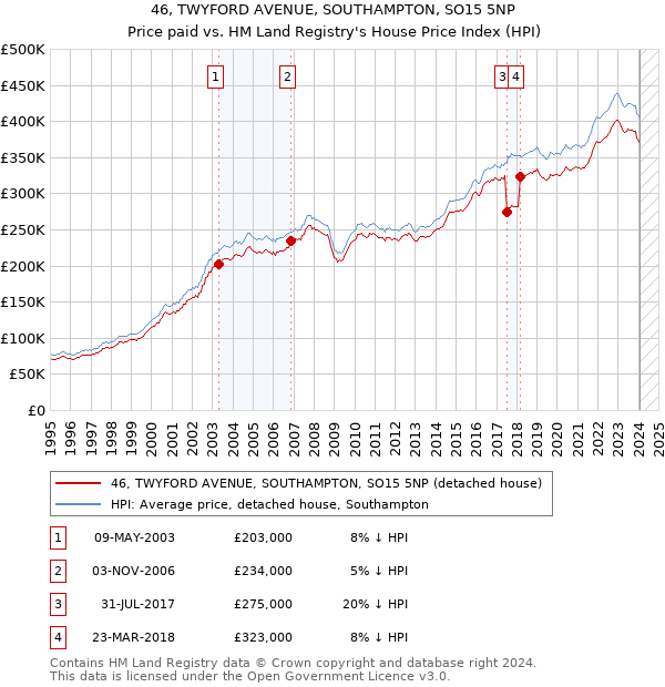 46, TWYFORD AVENUE, SOUTHAMPTON, SO15 5NP: Price paid vs HM Land Registry's House Price Index