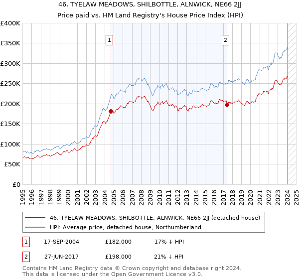 46, TYELAW MEADOWS, SHILBOTTLE, ALNWICK, NE66 2JJ: Price paid vs HM Land Registry's House Price Index
