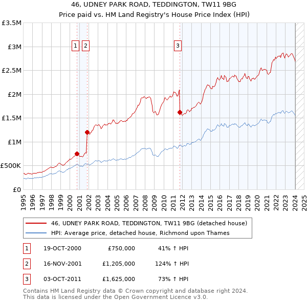 46, UDNEY PARK ROAD, TEDDINGTON, TW11 9BG: Price paid vs HM Land Registry's House Price Index