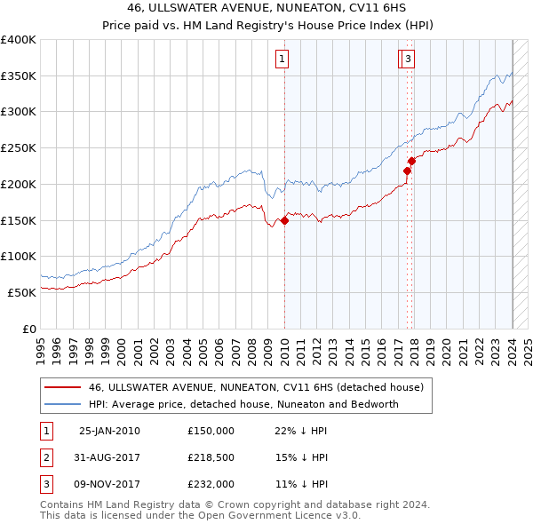 46, ULLSWATER AVENUE, NUNEATON, CV11 6HS: Price paid vs HM Land Registry's House Price Index