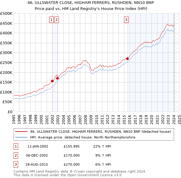 46, ULLSWATER CLOSE, HIGHAM FERRERS, RUSHDEN, NN10 8NP: Price paid vs HM Land Registry's House Price Index