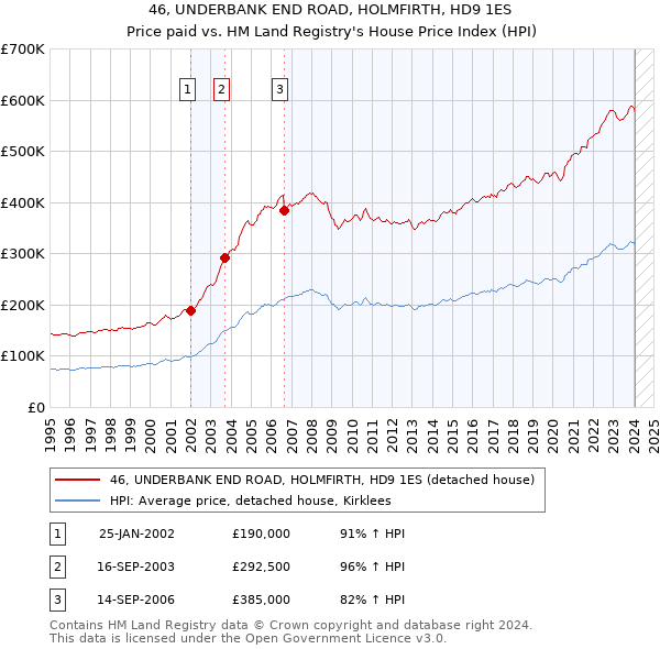 46, UNDERBANK END ROAD, HOLMFIRTH, HD9 1ES: Price paid vs HM Land Registry's House Price Index