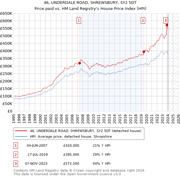46, UNDERDALE ROAD, SHREWSBURY, SY2 5DT: Price paid vs HM Land Registry's House Price Index