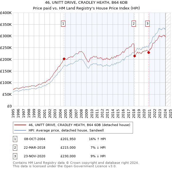 46, UNITT DRIVE, CRADLEY HEATH, B64 6DB: Price paid vs HM Land Registry's House Price Index