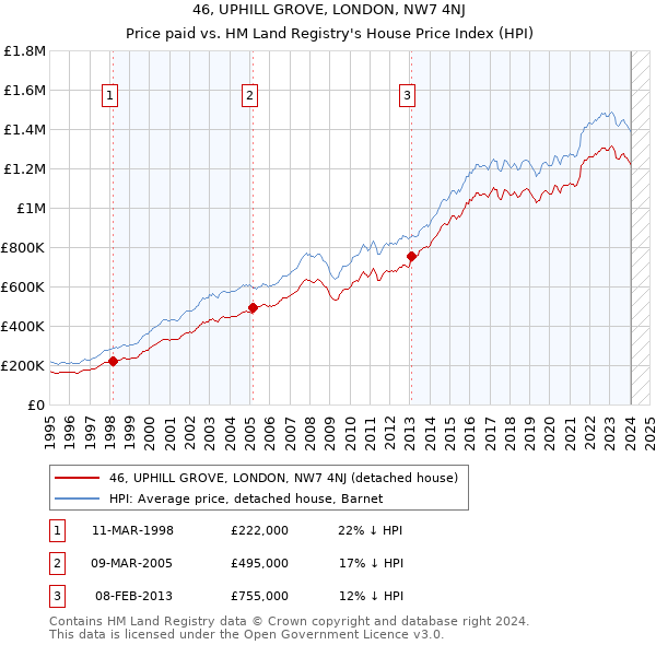 46, UPHILL GROVE, LONDON, NW7 4NJ: Price paid vs HM Land Registry's House Price Index