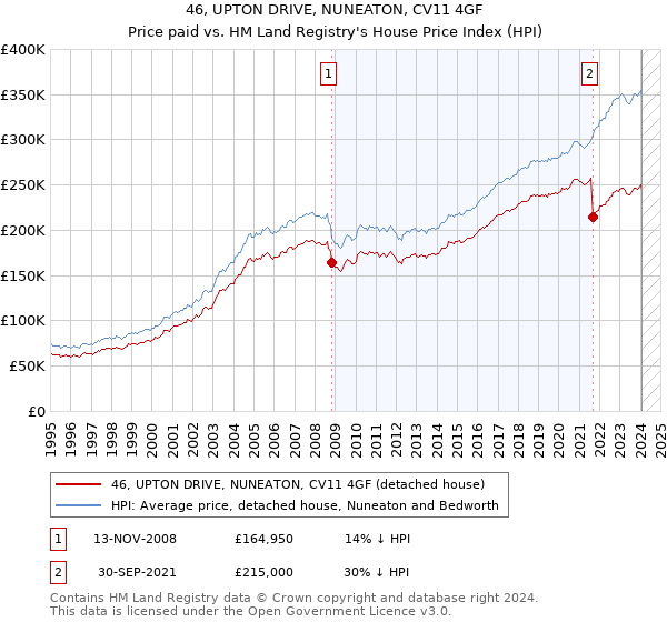 46, UPTON DRIVE, NUNEATON, CV11 4GF: Price paid vs HM Land Registry's House Price Index