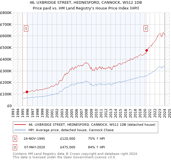 46, UXBRIDGE STREET, HEDNESFORD, CANNOCK, WS12 1DB: Price paid vs HM Land Registry's House Price Index