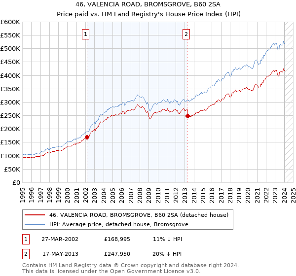 46, VALENCIA ROAD, BROMSGROVE, B60 2SA: Price paid vs HM Land Registry's House Price Index
