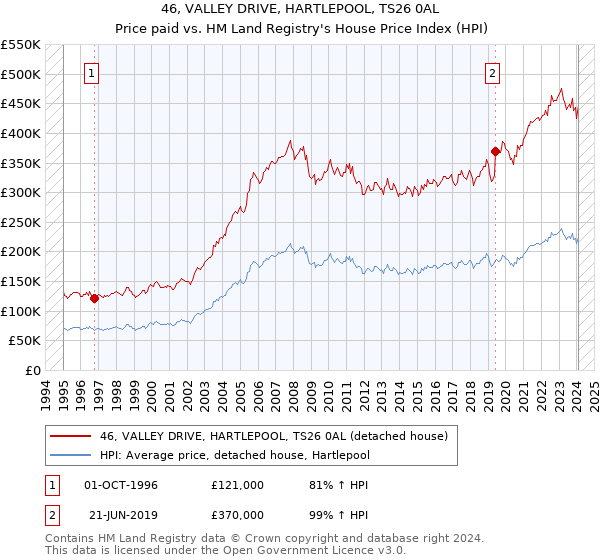46, VALLEY DRIVE, HARTLEPOOL, TS26 0AL: Price paid vs HM Land Registry's House Price Index