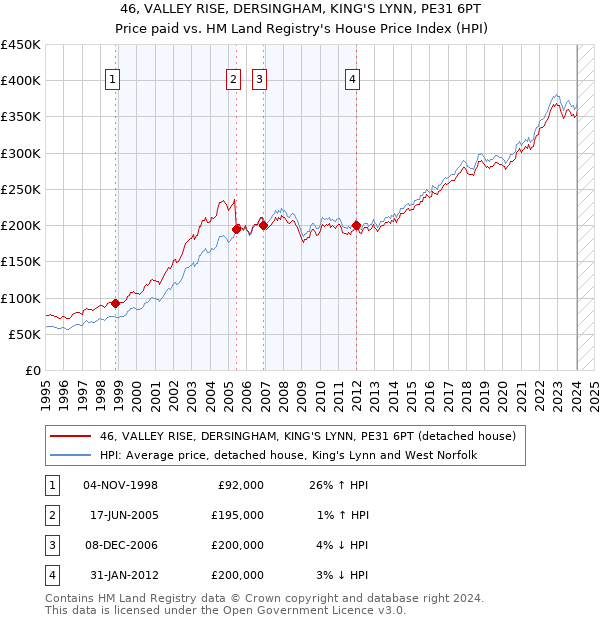 46, VALLEY RISE, DERSINGHAM, KING'S LYNN, PE31 6PT: Price paid vs HM Land Registry's House Price Index