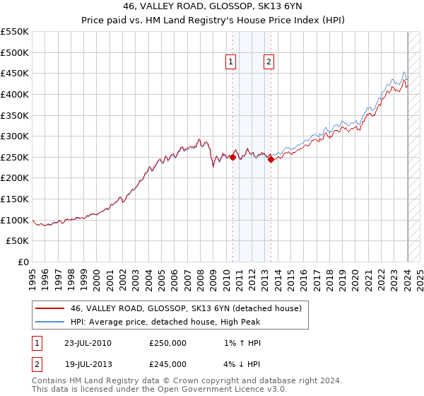 46, VALLEY ROAD, GLOSSOP, SK13 6YN: Price paid vs HM Land Registry's House Price Index