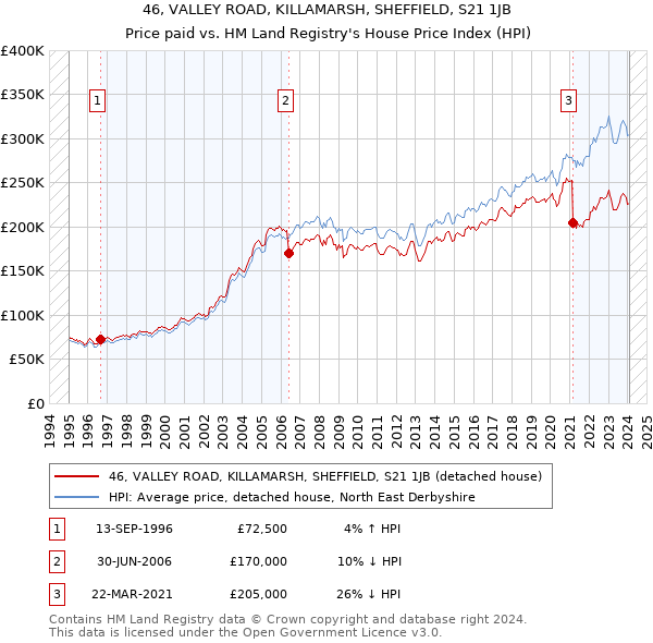 46, VALLEY ROAD, KILLAMARSH, SHEFFIELD, S21 1JB: Price paid vs HM Land Registry's House Price Index