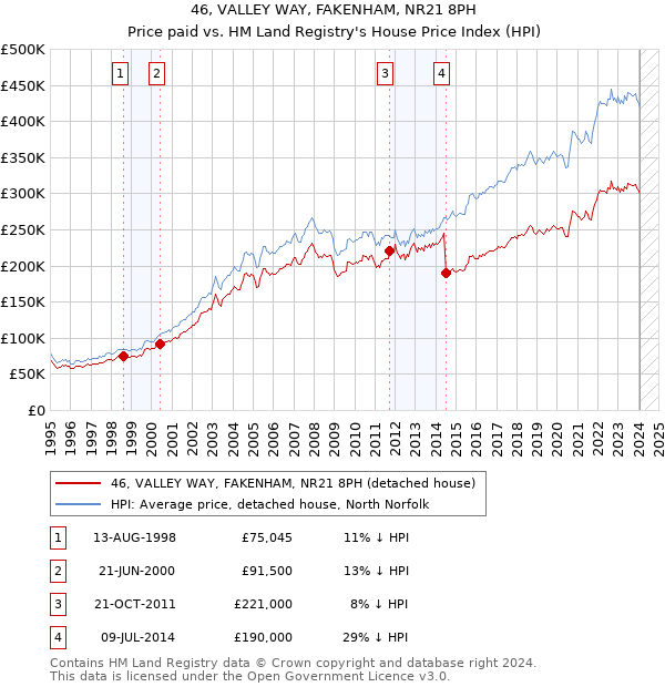 46, VALLEY WAY, FAKENHAM, NR21 8PH: Price paid vs HM Land Registry's House Price Index