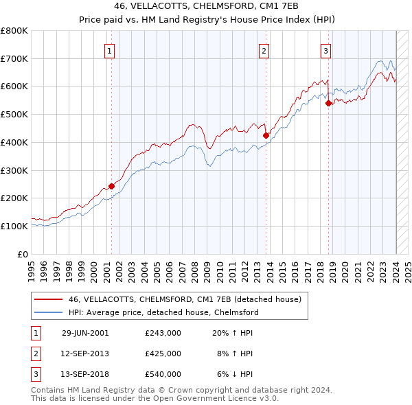 46, VELLACOTTS, CHELMSFORD, CM1 7EB: Price paid vs HM Land Registry's House Price Index