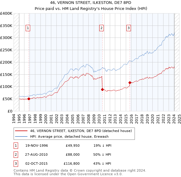 46, VERNON STREET, ILKESTON, DE7 8PD: Price paid vs HM Land Registry's House Price Index